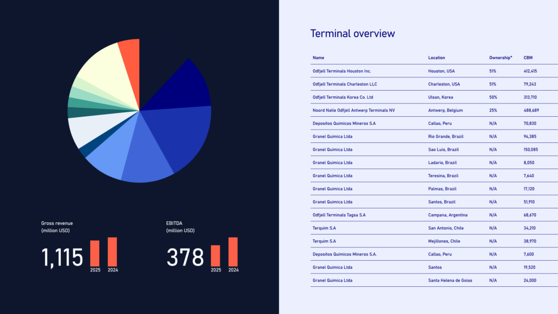 Designbyra bergen odfjell nettside data visualisering tabell typografi arsrapport